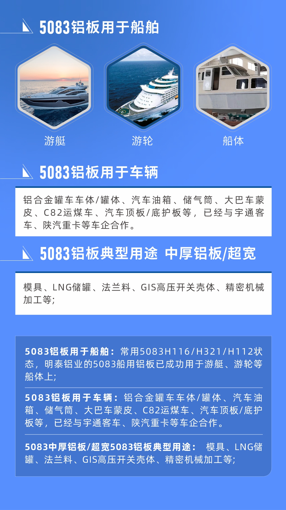 5083鋁板用於船（chuán）舶： 常用5083H116/H321/H112狀態，明泰鋁業的5083船用鋁（lǚ）板已成功用於遊艇、遊輪等船體上;
　　5083鋁板用於車輛： 鋁（lǚ）合金罐車車體/罐體、汽車油箱、儲氣筒、大巴車蒙皮、C82運（yùn）煤車、汽車頂板/底護板等，已經與宇通客車、陝汽重卡等車企合作。
　　5083中厚鋁板/超寬（kuān）5083鋁板典型（xíng）用（yòng）途： 模具（jù）、LNG儲罐、法蘭料、GIS高壓開關（guān）殼體、精密機械加工等;