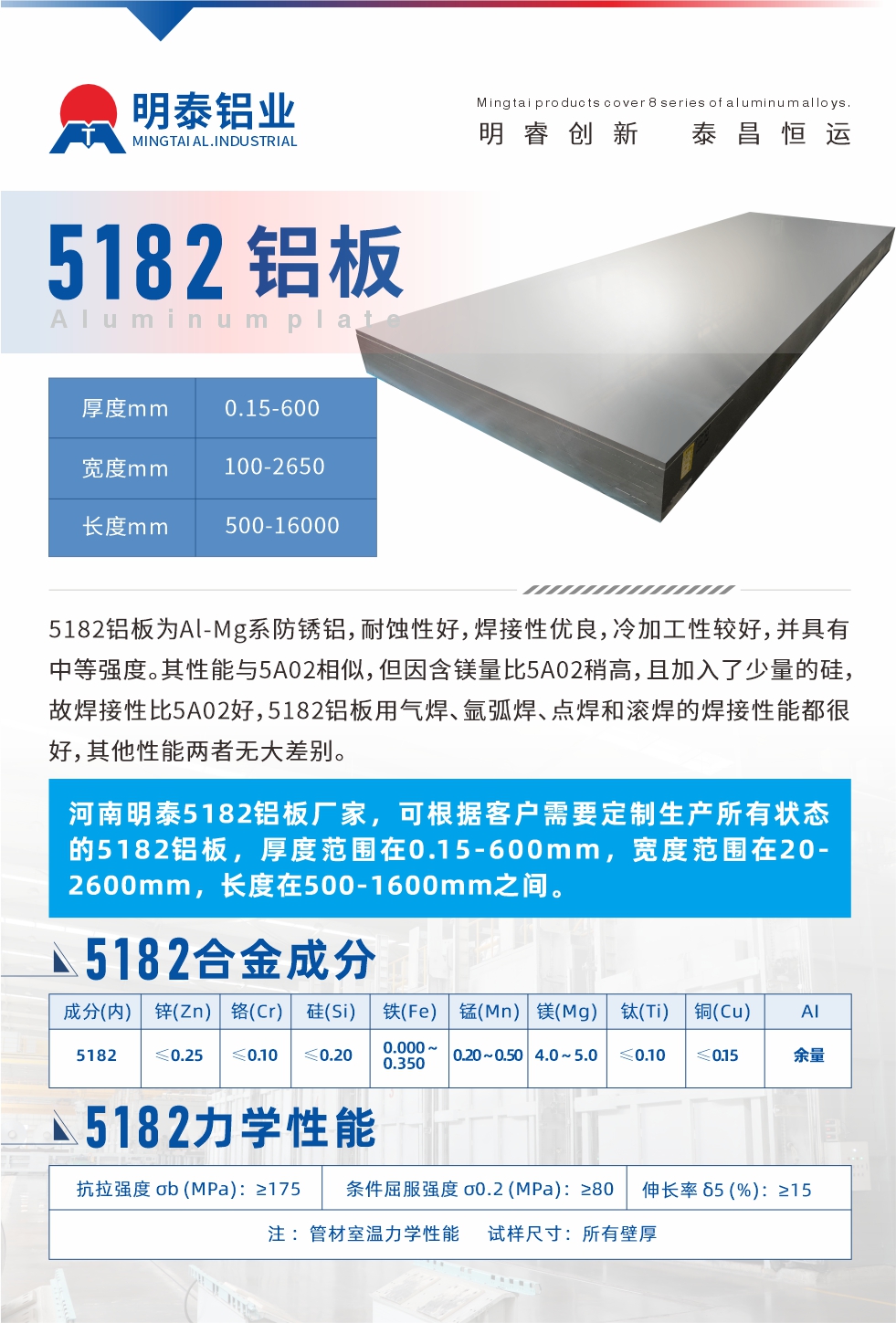 5182鋁板為Al-Mg係防鏽鋁，耐蝕性好，焊接性優良，冷加工（gōng）性較好，並（bìng）具有中等強度（dù）。其性能與（yǔ）5A02相似，但因含鎂量比5A02稍高，且（qiě）加入了少（shǎo）量的矽，故焊接性比5A02好，5182鋁板用氣焊、氬（yà）弧（hú）焊、點焊和滾焊的焊接性能都很好，其他性能兩者無大差別（bié）。
河（hé）南明泰5182鋁板廠家，可根據客戶需要定製生產所有狀態的5182鋁（lǚ）板，厚度範圍在0.15-600mm，寬度範圍在20-2600mm，長度在500-1600mm之間（jiān）。
