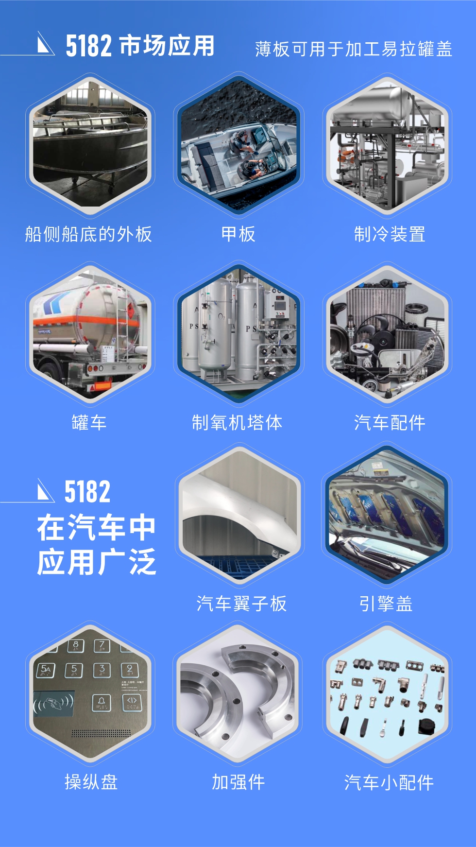 市場應用
5182鋁板用於船側船底的（de）外板、甲板、製（zhì）冷裝置、罐車、製氧機（jī）塔體、汽車配件等，薄板可用於加（jiā）工易拉罐蓋。
5182鋁板在汽車中應用廣泛，汽車翼子（zǐ）板、引擎蓋、操縱（zòng）盤、加強件、汽車小配件等。
