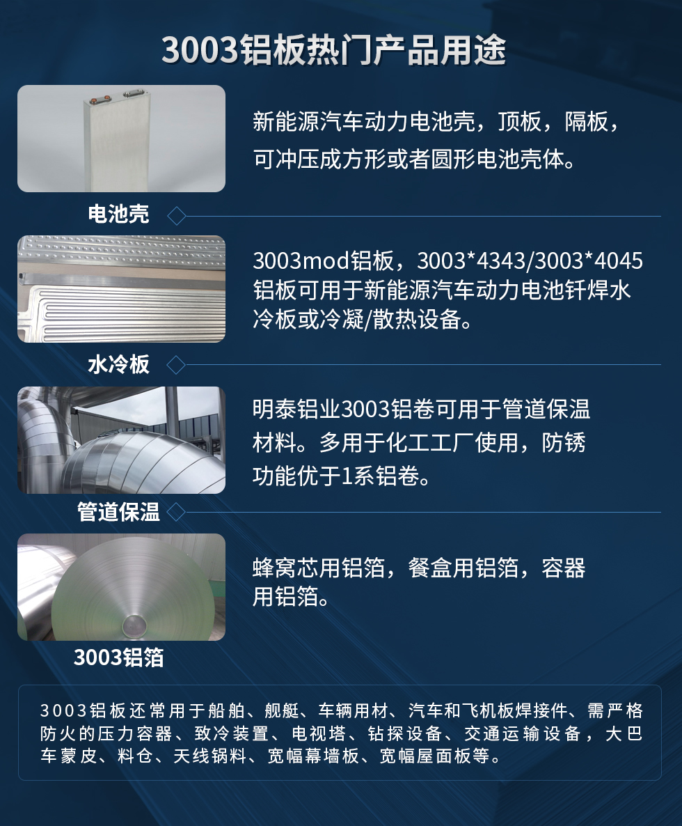 3003鋁板熱門產品用途：1、電池殼：新（xīn）能源汽車（chē）動（dòng）力電池殼，頂板，隔板，可衝壓成方形或者圓形電（diàn）池殼體。2、水冷板：3003mod鋁（lǚ）板，3003*4343/3003*4045鋁板可（kě）用於新能源汽車動力電池釺焊水冷板或冷凝/散熱設備。3、管道保溫：明（míng）泰鋁業3003鋁卷可用於管道保溫材料（liào）。多用於化工工廠使用，防鏽功（gōng）能優於1係鋁卷。4、3003鋁箔：蜂（fēng）窩（wō）芯用鋁箔，餐盒用鋁箔，容器（qì）用鋁箔。3003鋁（lǚ）板還（hái）常用於船舶、艦艇、車輛用材、汽車和飛機（jī）板焊接件、需嚴格防火的壓力容器、致冷裝置、電視塔、鑽探設備、交通運輸設備（bèi），大巴車（chē）蒙皮、料倉（cāng）、天線鍋（guō）料（liào）、寬幅幕牆板、寬幅屋麵板等。