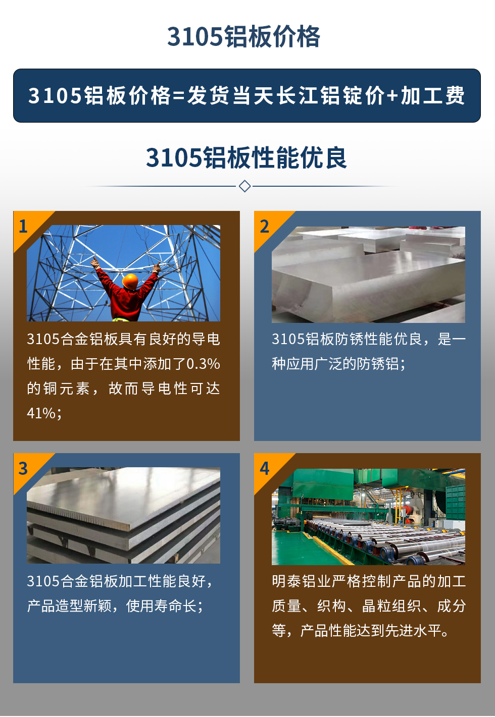 3105鋁板價格=發貨當天長江鋁錠價+加工費。3105鋁（lǚ）板性能優良
　　1、3105合金鋁板具有良好的導電性能，由於（yú）在其中添加了0.3%的銅元素，故而導電性可達41%；
　　2、3105鋁板防鏽（xiù）性能優（yōu）良，是一種應用廣泛的防鏽鋁；
　　3、3105合金鋁板加工（gōng）性能（néng）良好，產品造型（xíng）新穎（yǐng），使用壽命長；
　　4、明泰鋁業嚴格控製產品的加工質量、織構、晶粒組織、成（chéng）分等，產品性能達到先進水平。