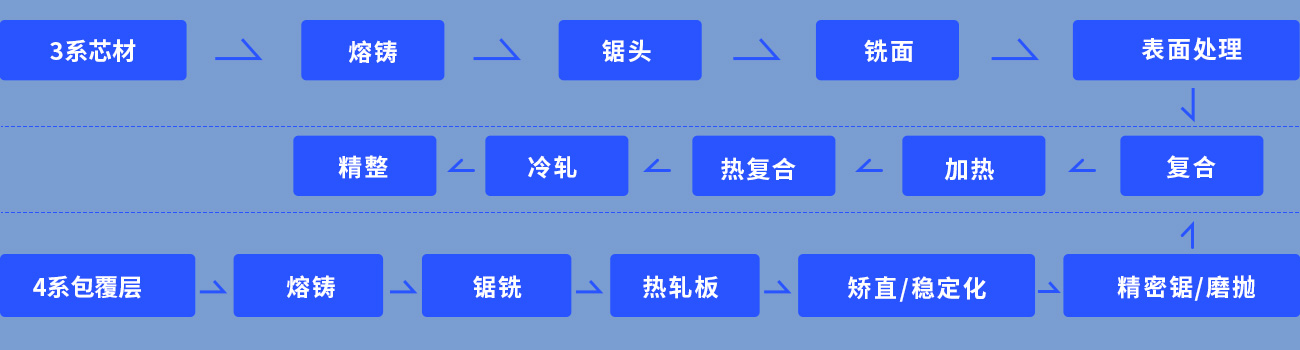 3系芯材 :>熔铸>锯头>铣面>复合>加热>热复合>冷轧>精整;4系包覆层:熔铸>锯铣>热（rè）轧板>矫直/稳定化>精密锯/磨抛复合>加热（rè）>热复合>冷轧>精整（zhěng）